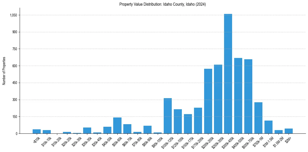 Value Distribution for 