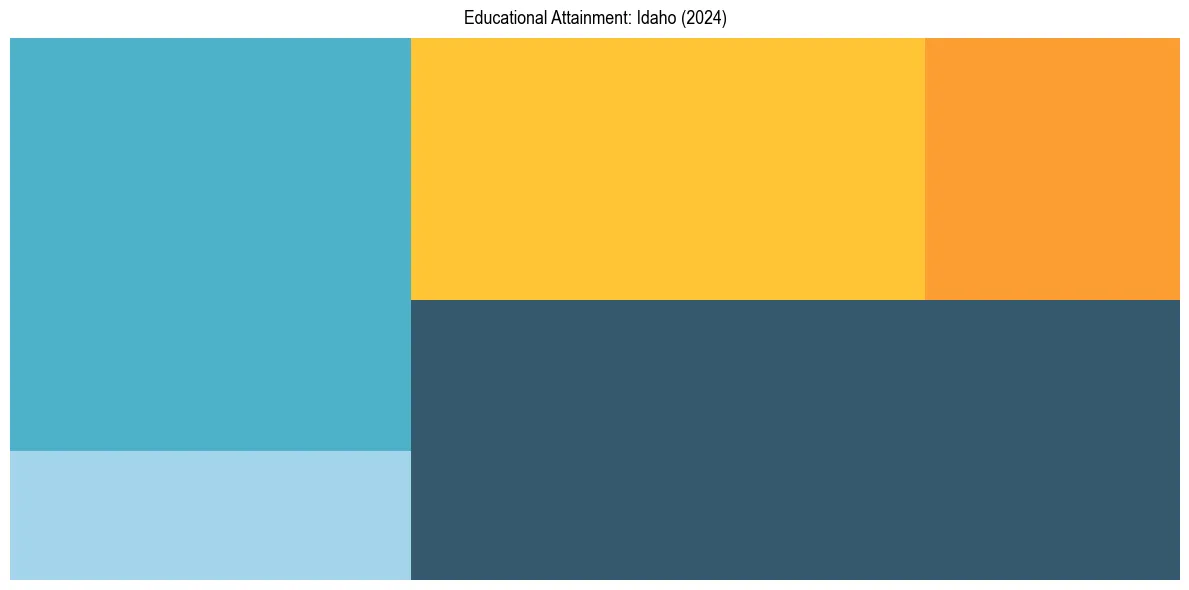 Education Treemap for  in 2024