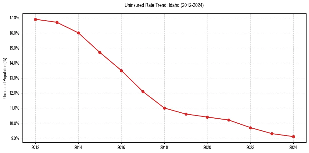 Uninsured trend chart for Idaho
