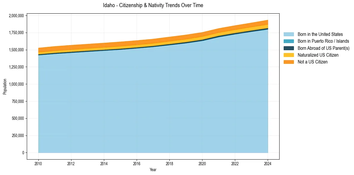 Historical nativity trends for 