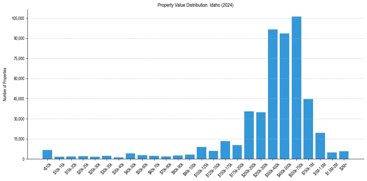 Value Distribution for 