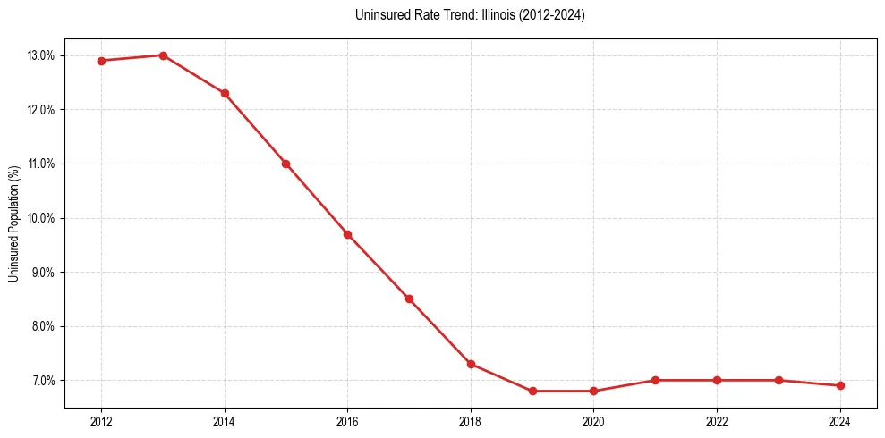 Uninsured trend chart for Illinois