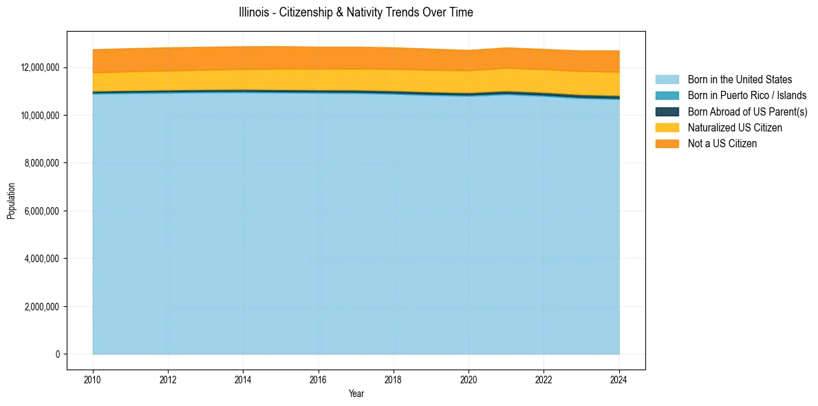 Historical nativity trends for 