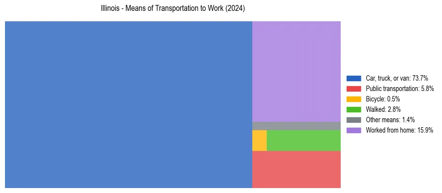 Commute modes in Illinois