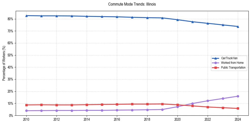 Transportation trends in Illinois