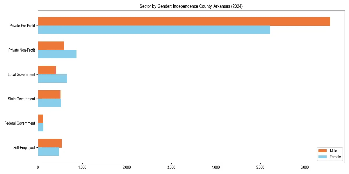 Employment sector breakdown by gender in 