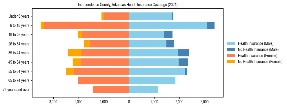 Health insurance pyramid for Independence County, Arkansas
