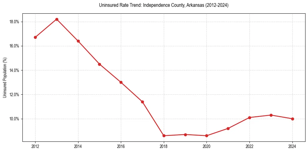 Uninsured trend chart for Independence County, Arkansas