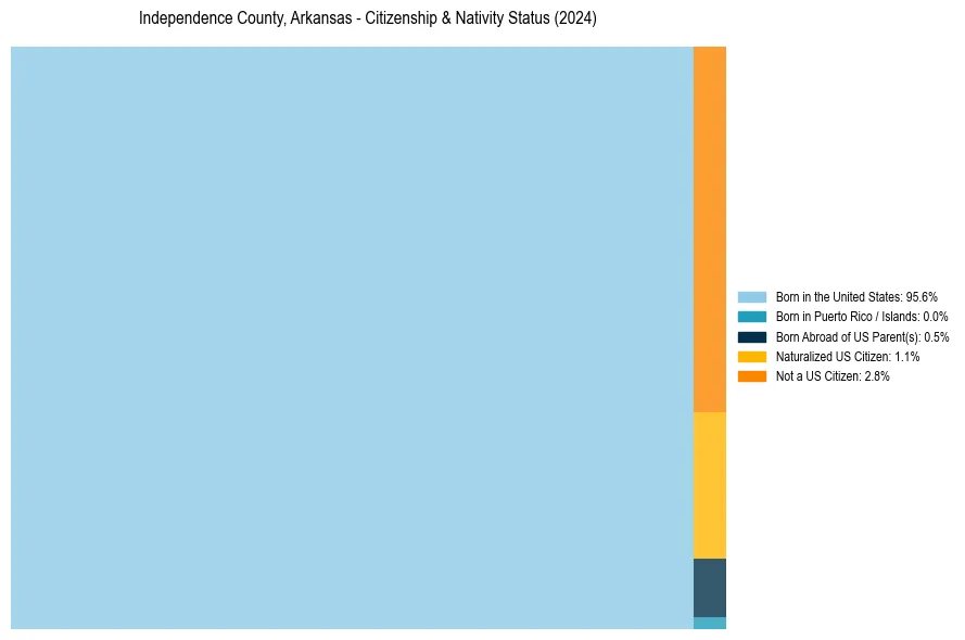 Nativity Treemap for 