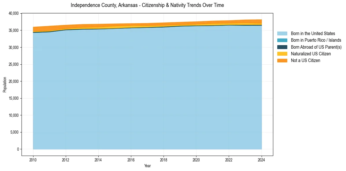 Historical nativity trends for 