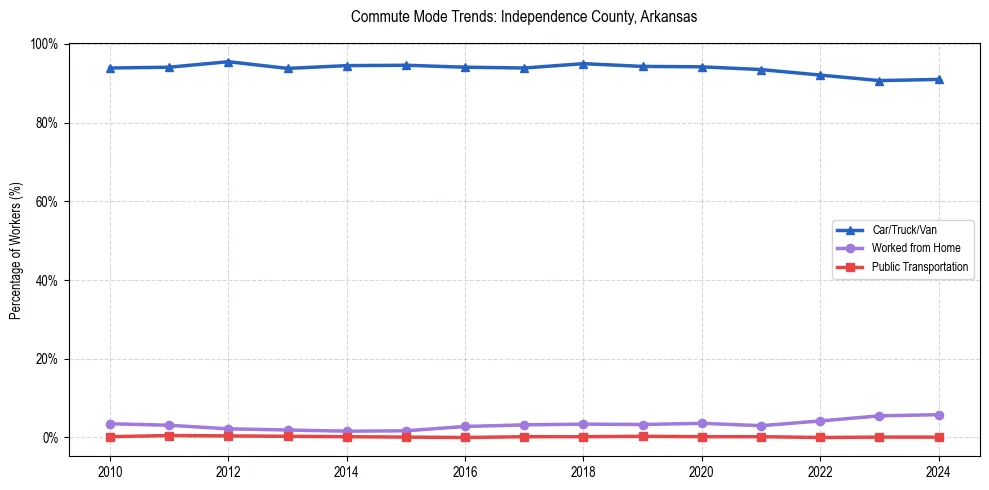 Transportation trends in Independence County, Arkansas