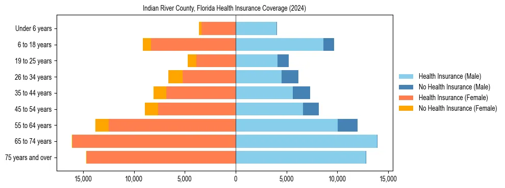 Health insurance pyramid for Indian River County, Florida