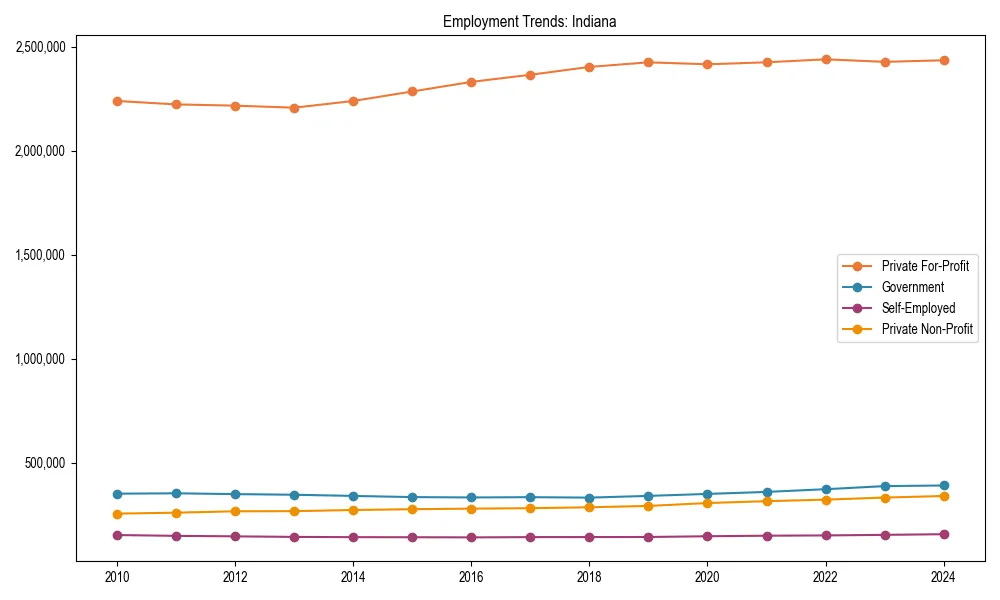 Long-term employment trends in 