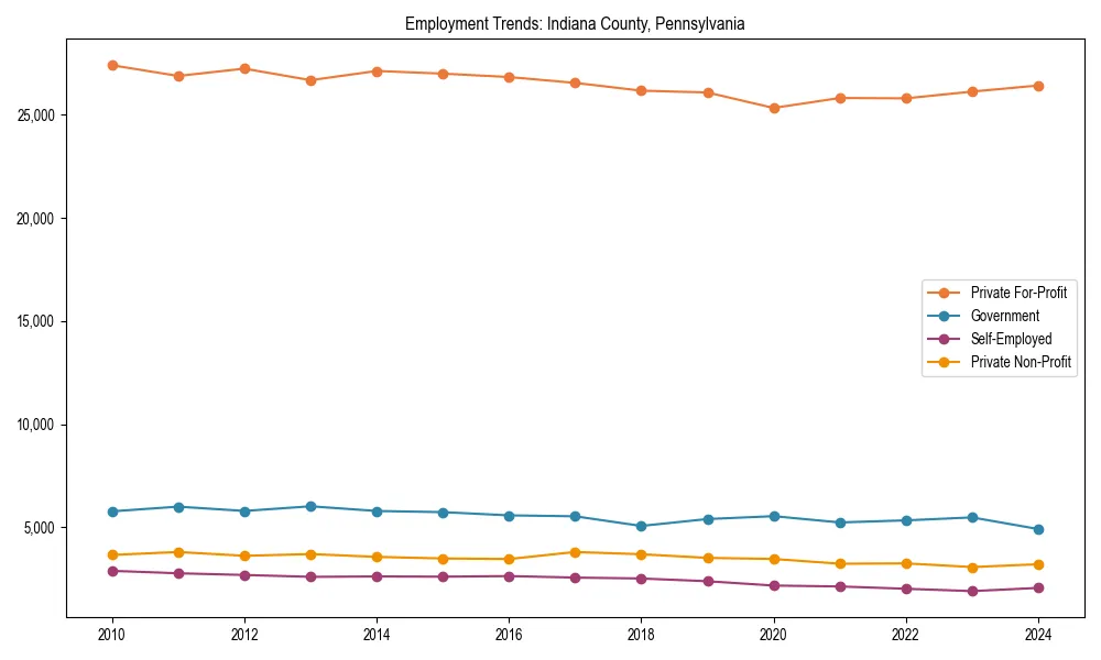 Long-term employment trends in 