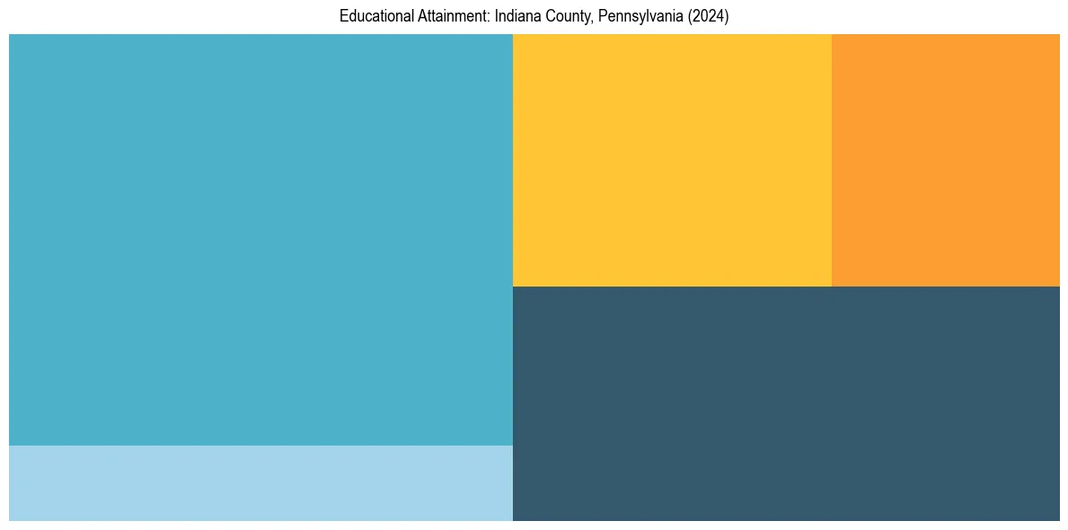 Education Treemap for  in 2024