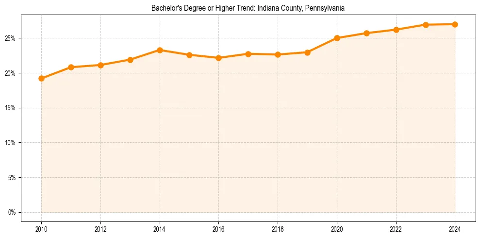 Trend chart showing bachelor degree growth in 