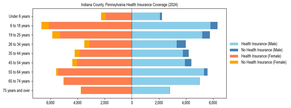 Health insurance pyramid for Indiana County, Pennsylvania