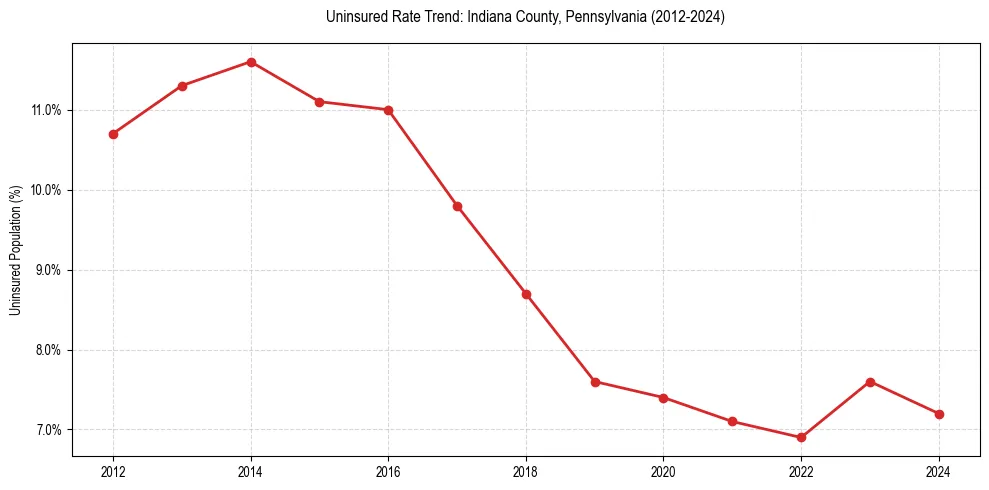 Uninsured trend chart for Indiana County, Pennsylvania