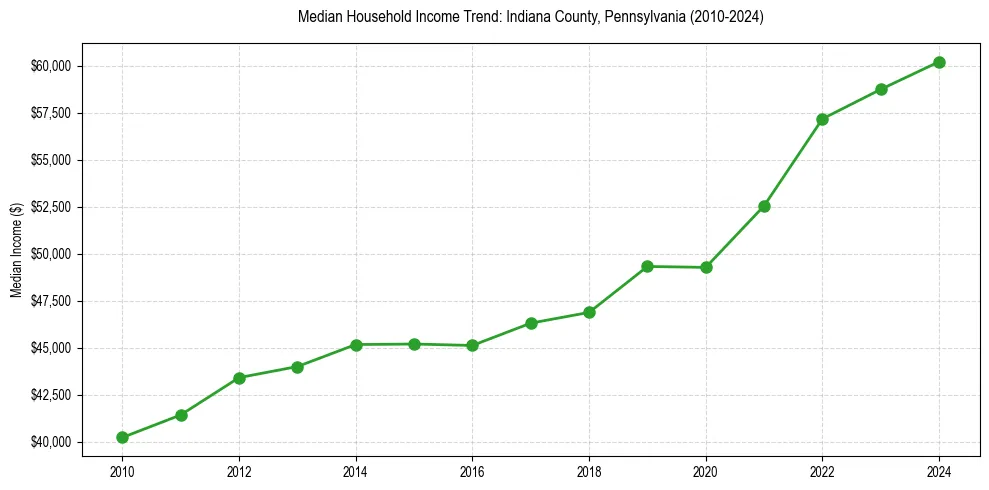 Income trend for 