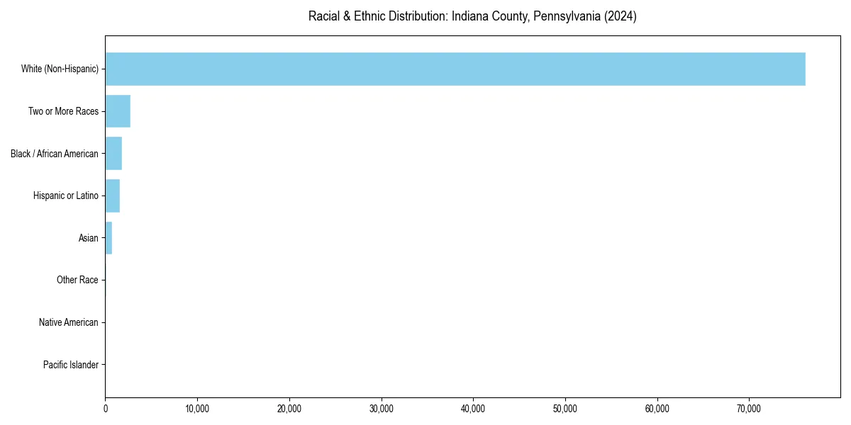 Bar chart showing racial distribution in  for 2024
