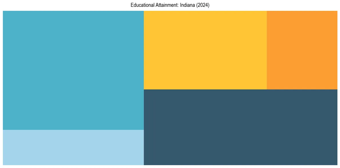 Education Treemap for  in 2024