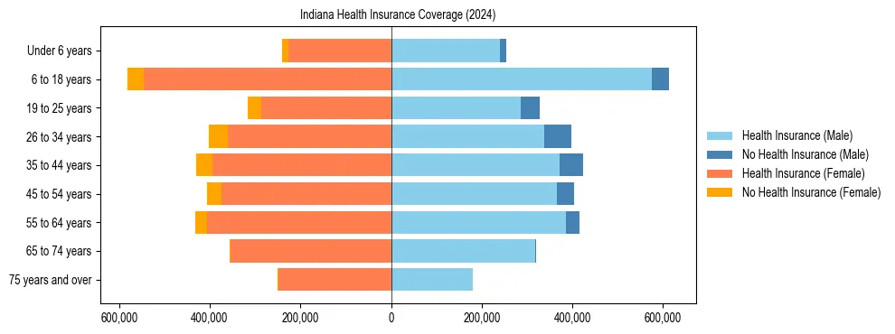 Health insurance pyramid for Indiana
