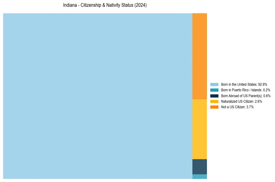Nativity Treemap for 