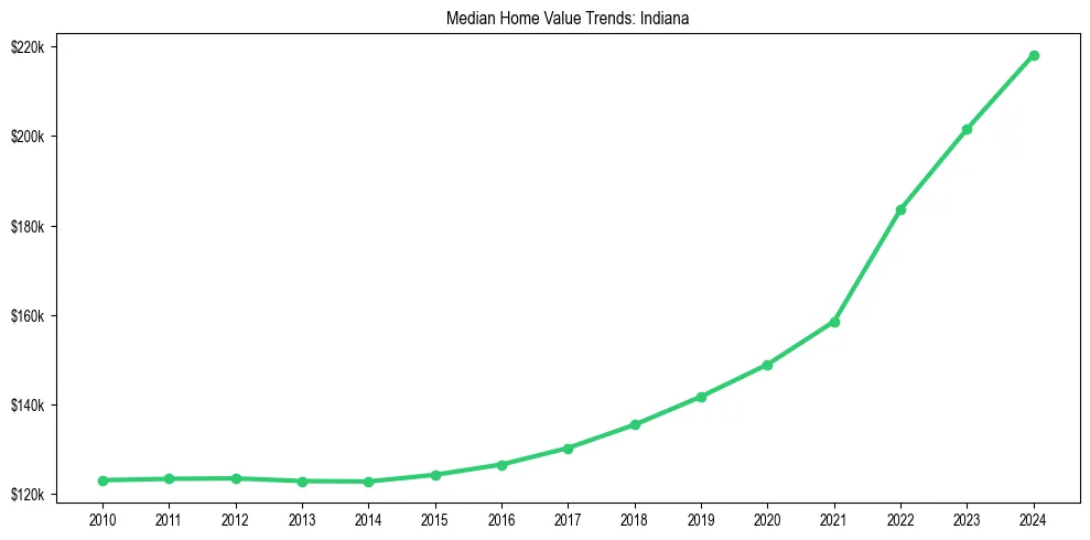 Median property value trends in 