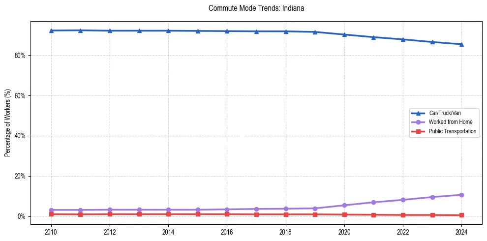 Transportation trends in Indiana