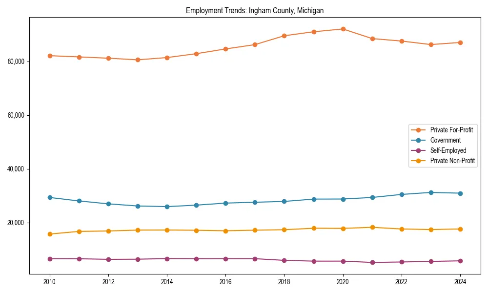 Long-term employment trends in 