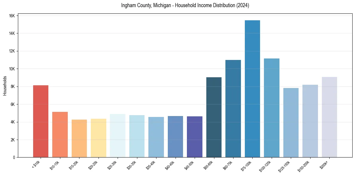 Income Distribution for 