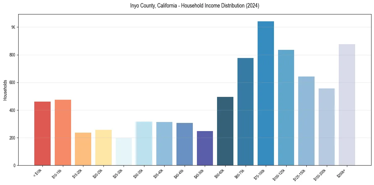 Income Distribution for 
