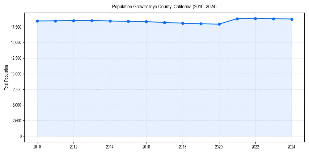 Population trends in 