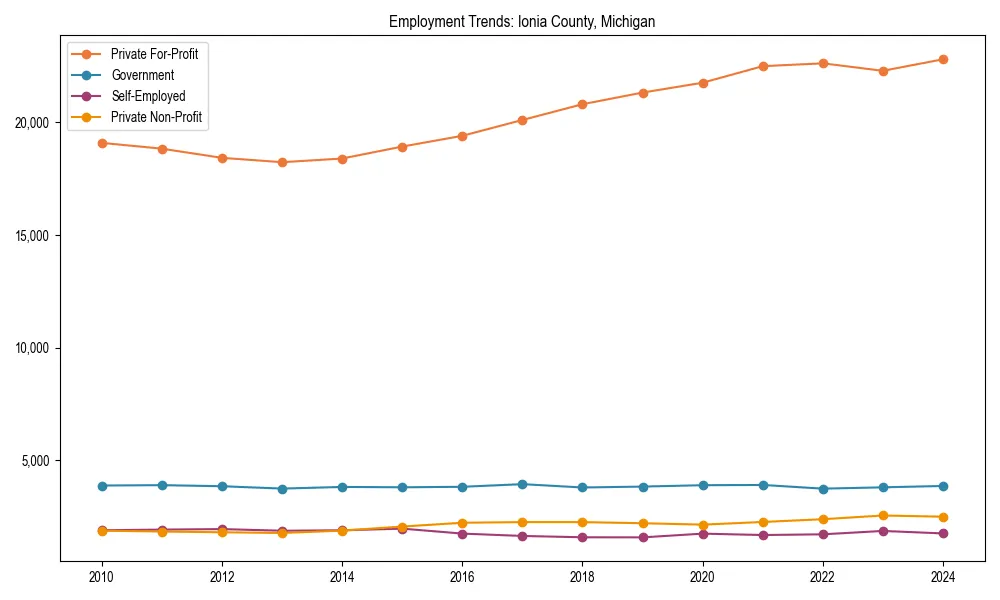 Long-term employment trends in 