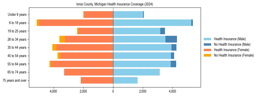 Health insurance pyramid for Ionia County, Michigan