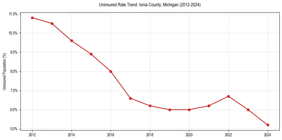 Uninsured trend chart for Ionia County, Michigan