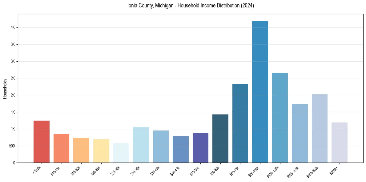 Income Distribution for 