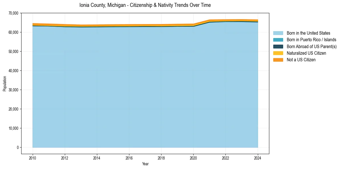 Historical nativity trends for 