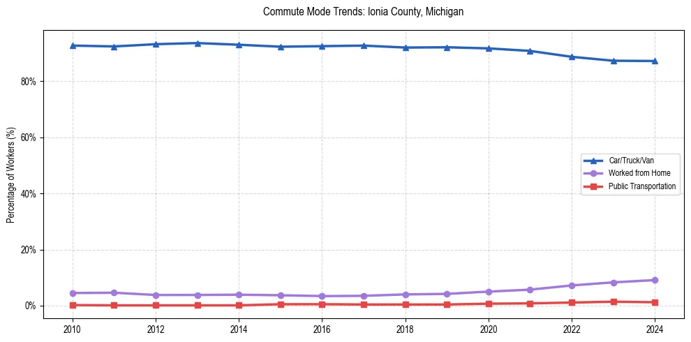 Transportation trends in Ionia County, Michigan