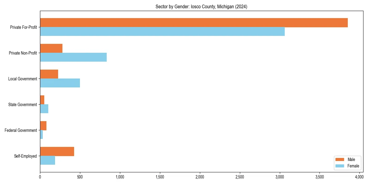 Employment sector breakdown by gender in 