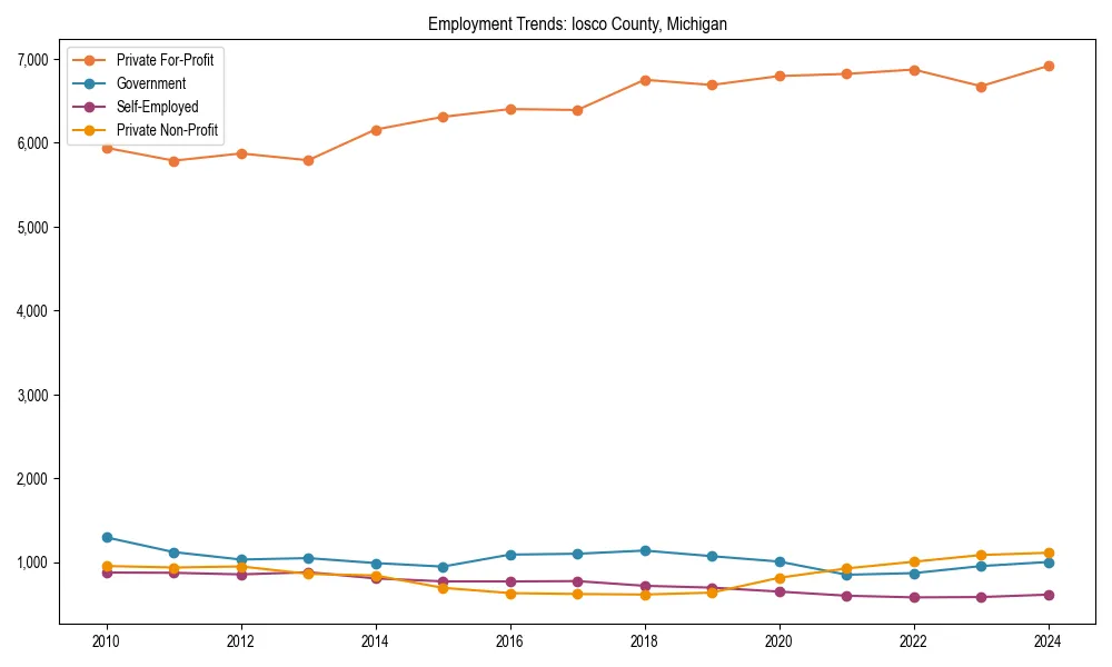 Long-term employment trends in 