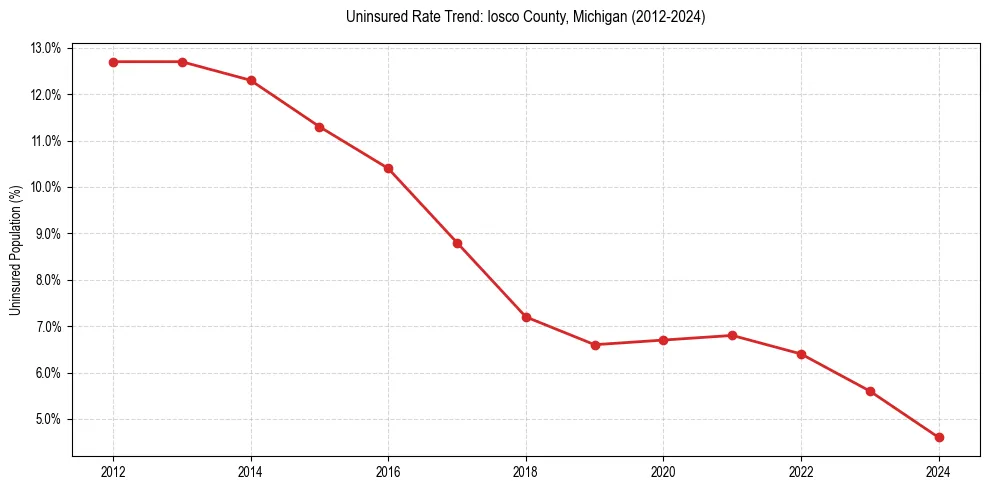 Uninsured trend chart for Iosco County, Michigan