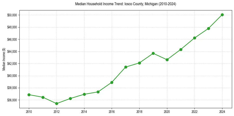 Income trend for 