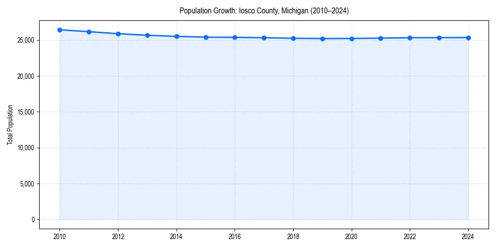 Population trends in 