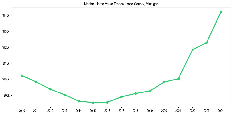 Median property value trends in 