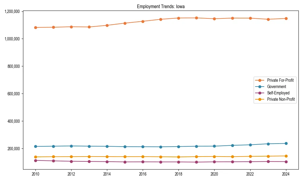 Long-term employment trends in 