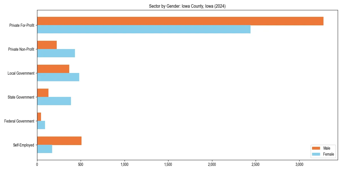Employment sector breakdown by gender in 
