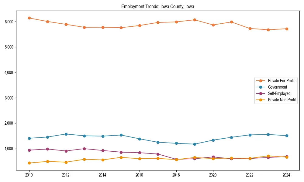 Long-term employment trends in 