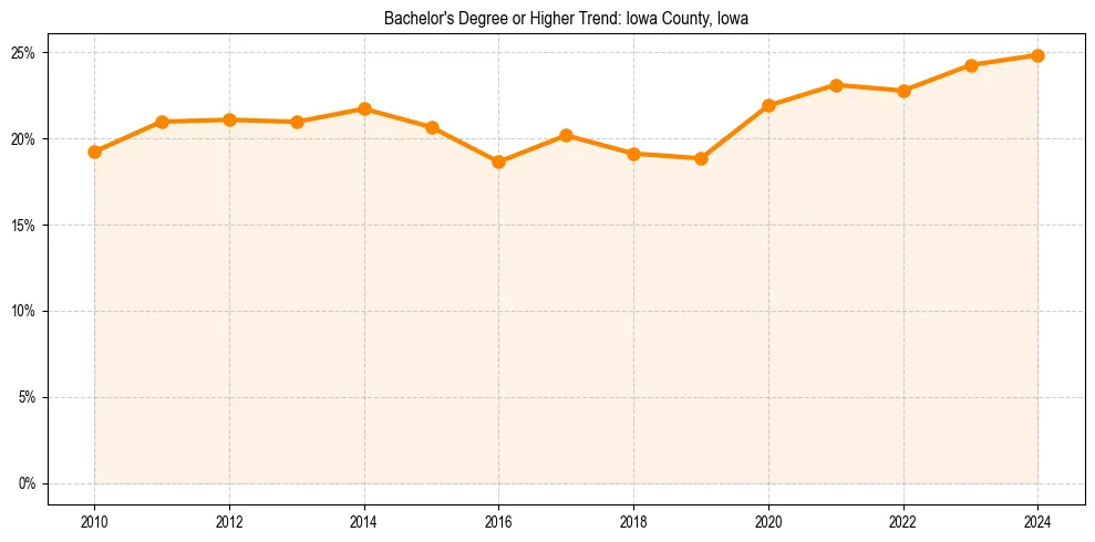 Trend chart showing bachelor degree growth in 
