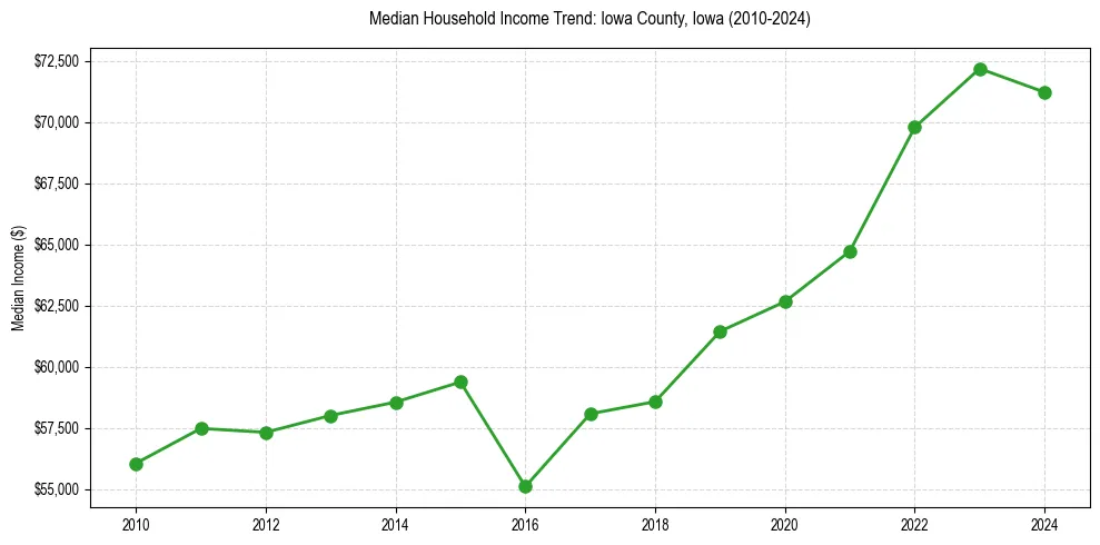 Income trend for 